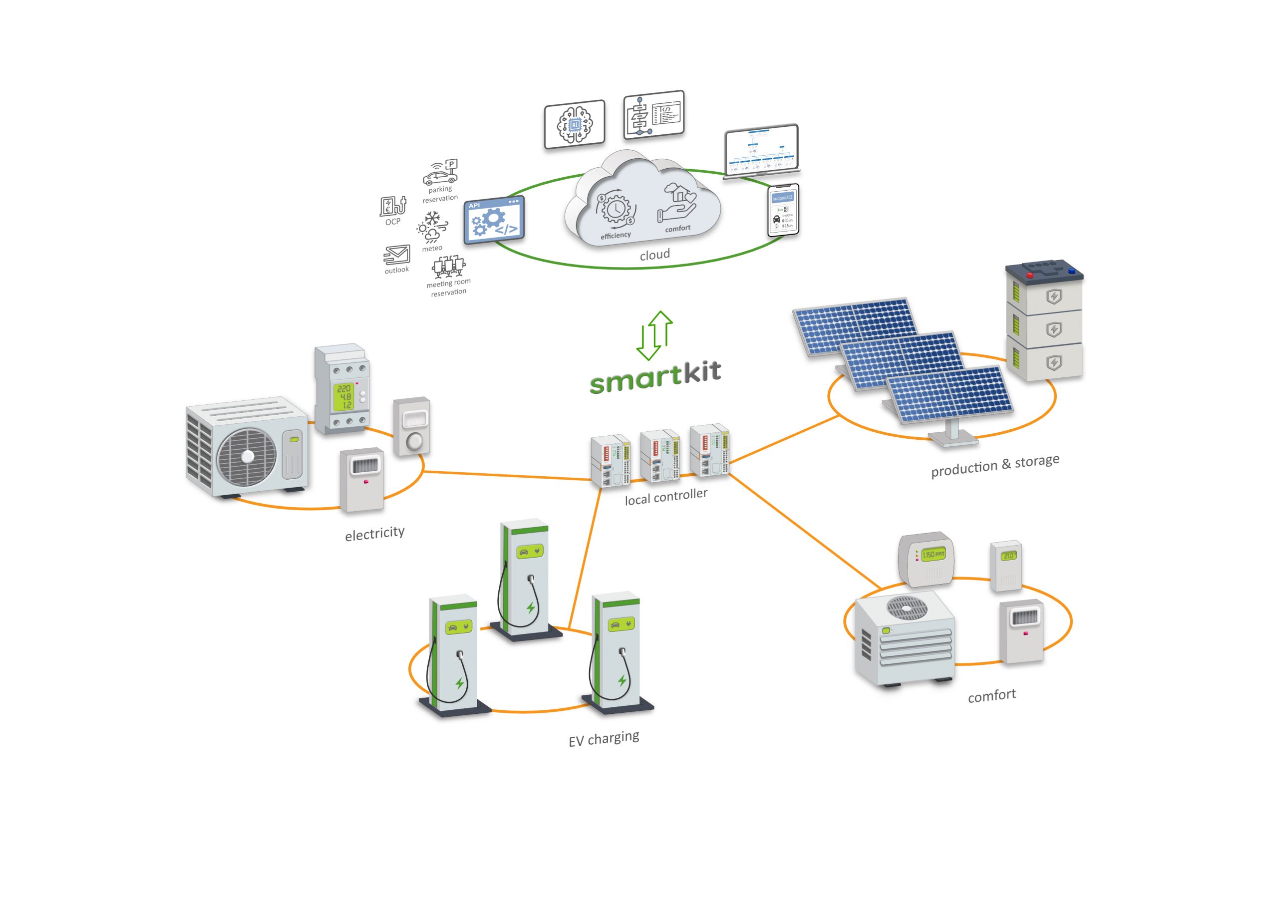 ATS SmartKit Energy Management System EMS